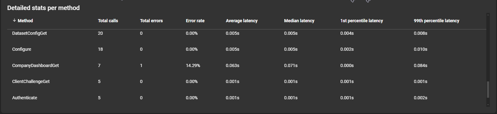 statsPerMethod