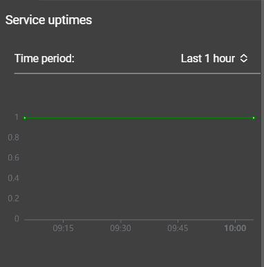 serviceUptimes