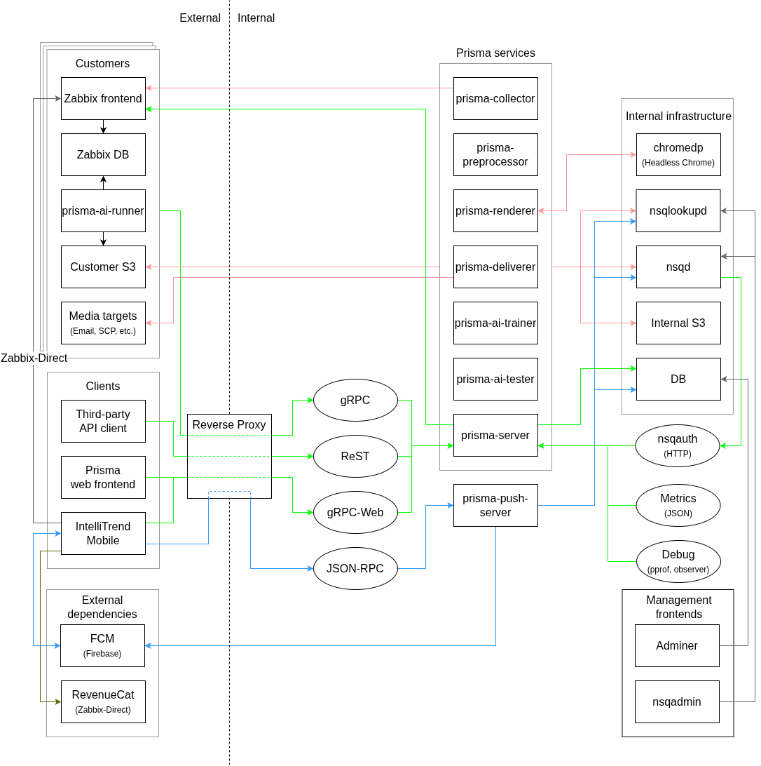 Prisma architecture diagram